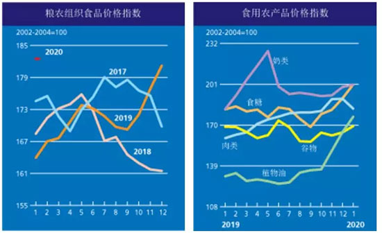 糧農組織食品價格指數1月份連漲四月